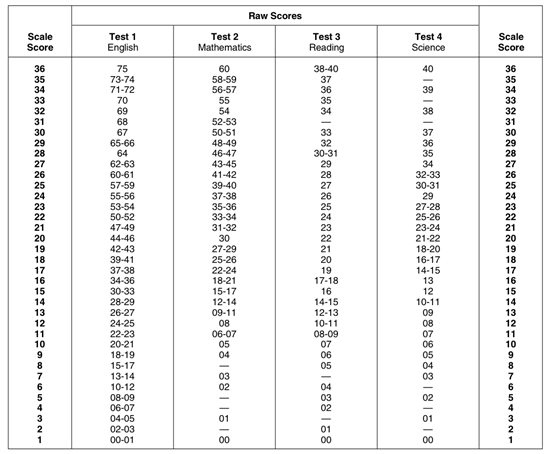 ACT Score Chart Mindfish