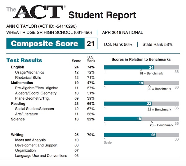 ACT Score Conversion Chart Score Percentiles PrepScholar