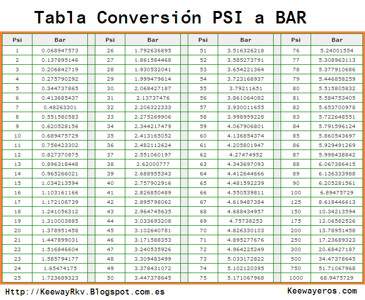 Bar Psi Conversion Chart