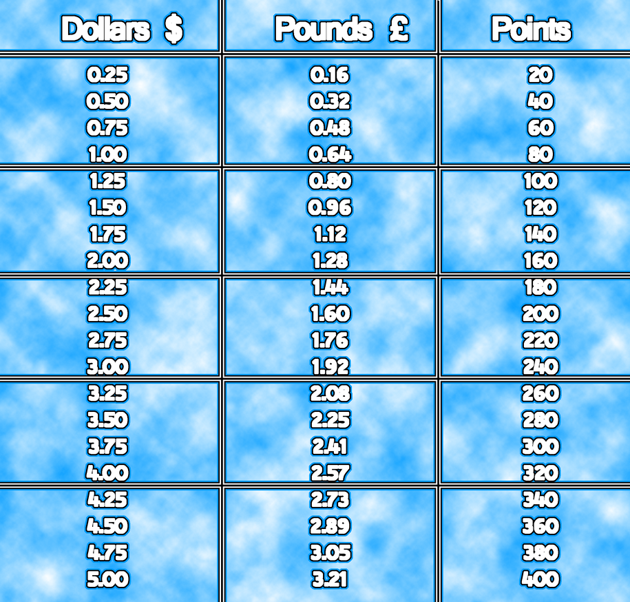 British Pounds To Dollars Conversion Chart Gbp usd Forecast