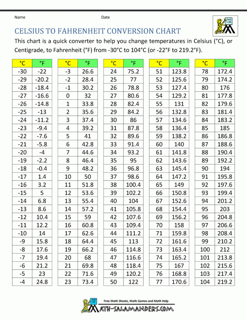 Celsius Fahrenheit Conversion Chart Temperature Conversion 47 OFF