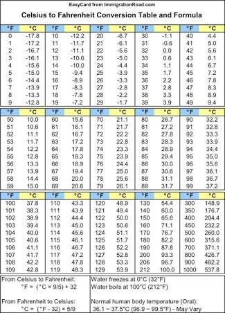 Centigrade Temperature Conversion Chart Ponasa