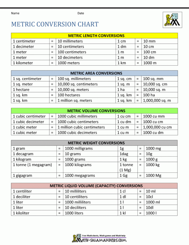 Conversion Calculator Metric Conversion Chart Metric Conversions 