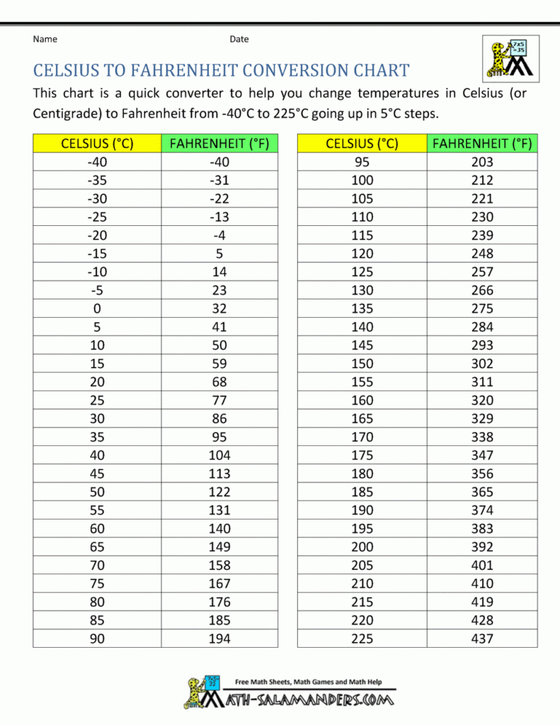 Conversion Chart For Fahrenheit To Centigrade Celsius Fahrenheit Chart 