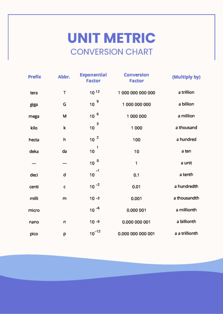 Conversion Chart For Si Units Unit Conversion Tables