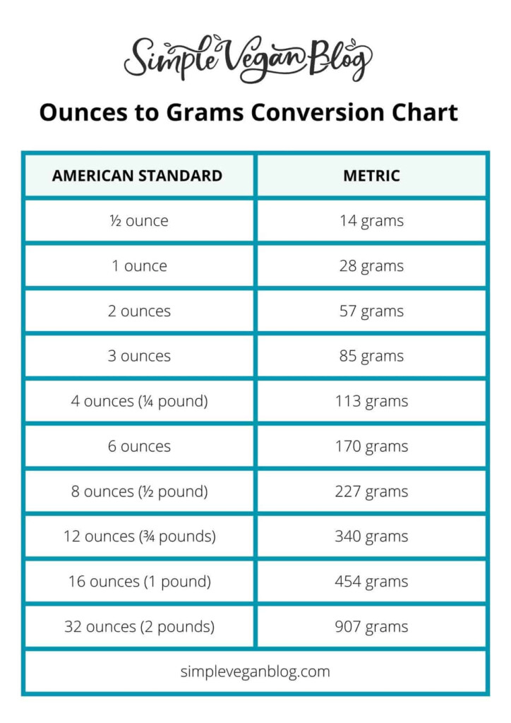 Conversion Chart Grams Grams Conversion Kilograms Chart Printable Gram 