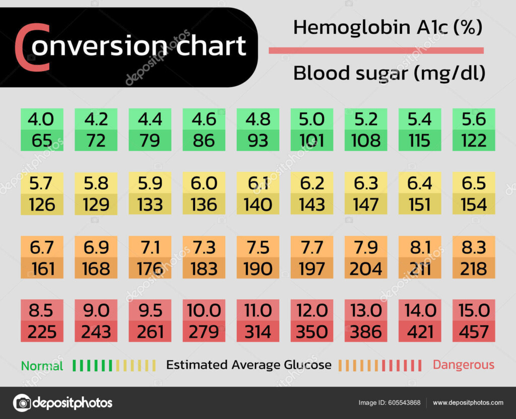 Conversion Chart Hemoglobin A1C Glucose Stock Vector By kohyaotoday 
