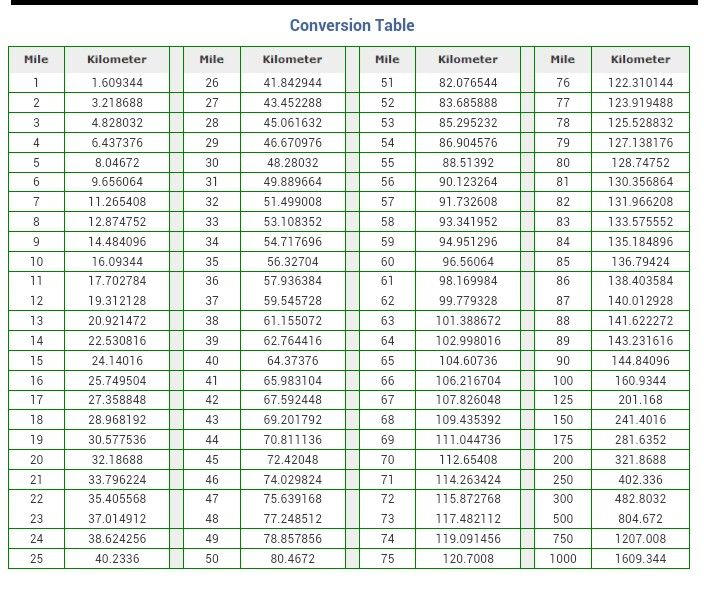 Conversion Chart Km Miles
