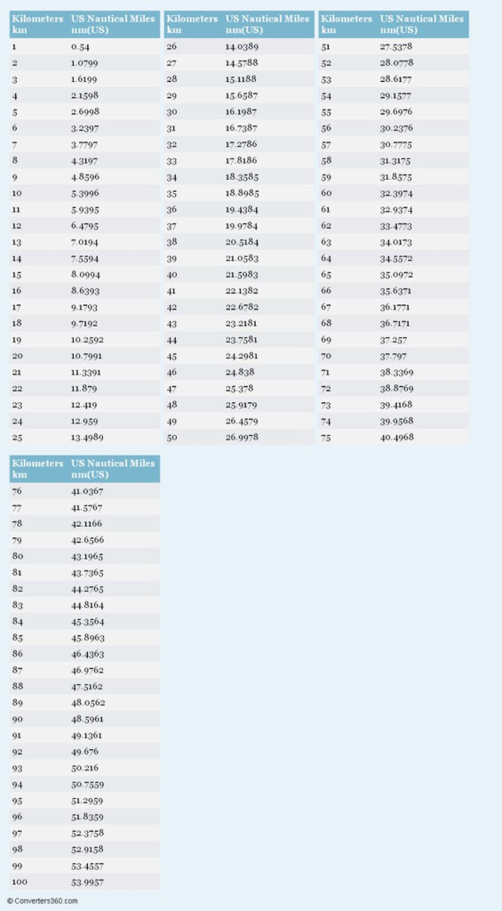 Conversion Chart Km Miles