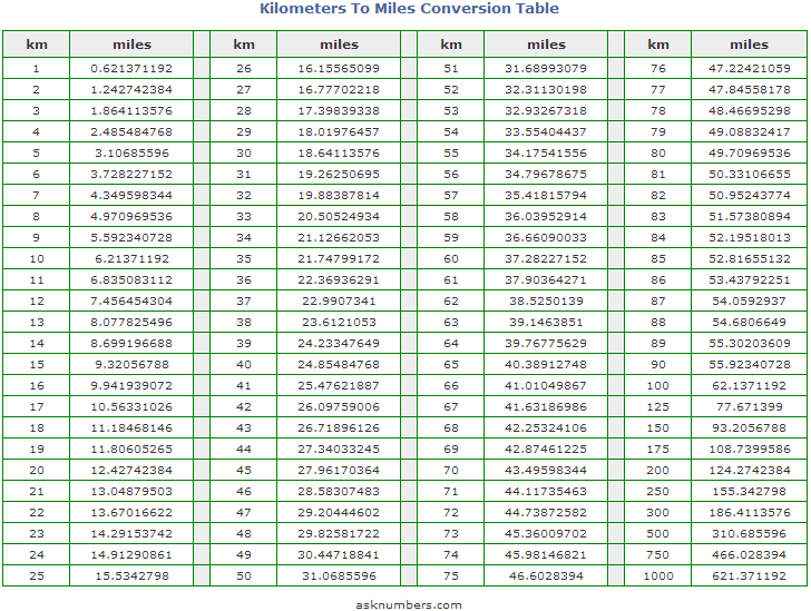 Conversion Chart Km Miles