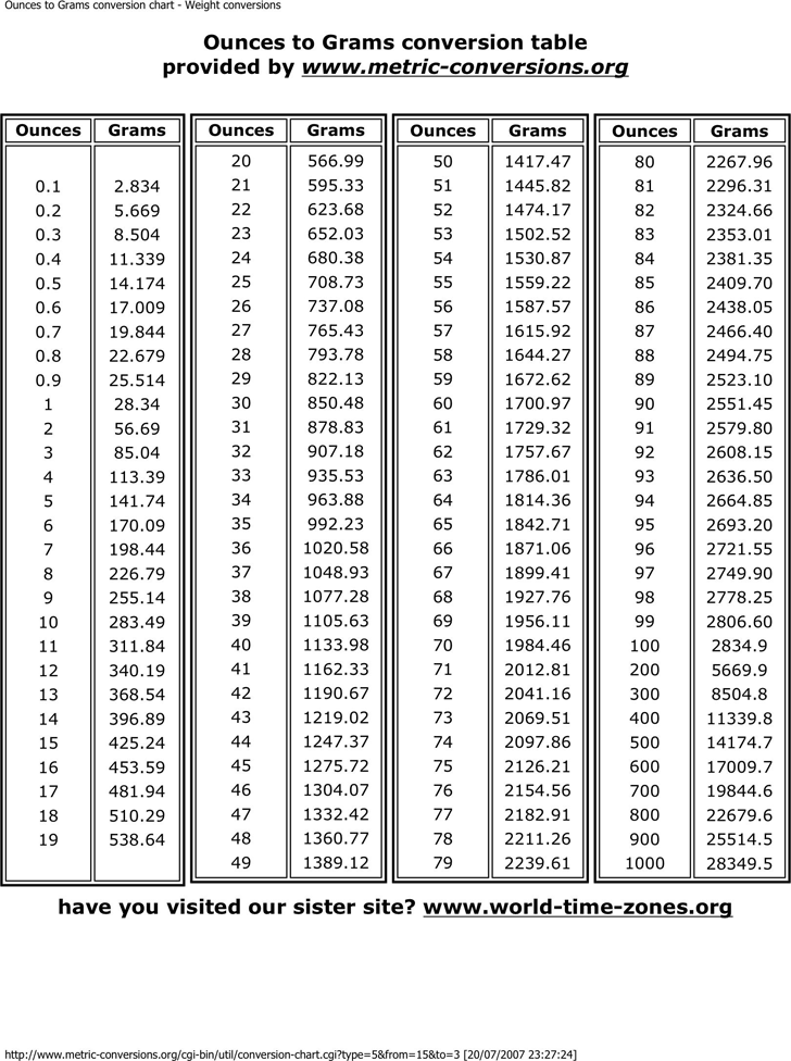 Conversion Chart Lbs To Ounces Ounces To Pounds Conversion C