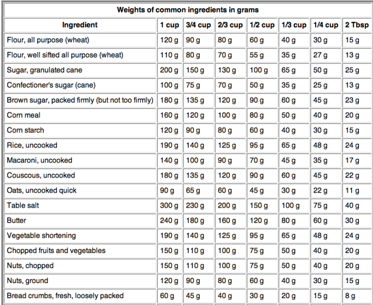 Conversion Chart Of Grams To Cups Ounces And Teaspoons GramCup 