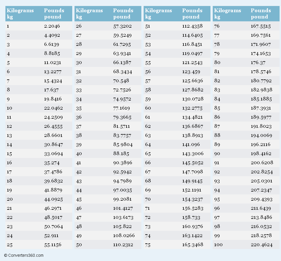 Conversion Chart Pounds To Kilograms Printable Chart Printable Sight 