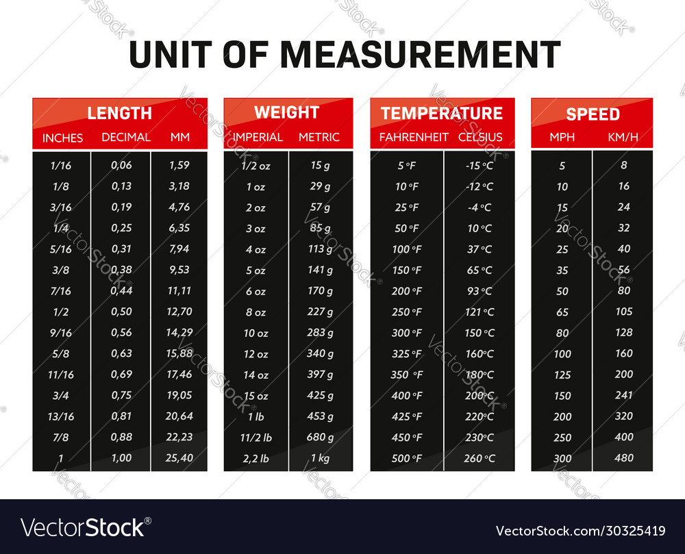 Conversion Table Unit Measurement Chart