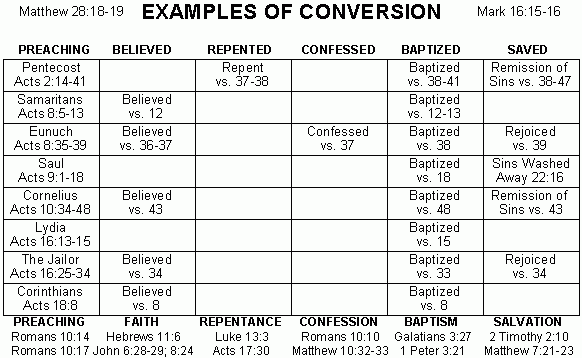Conversions In Acts Chart A Visual Reference Of Charts Chart Master