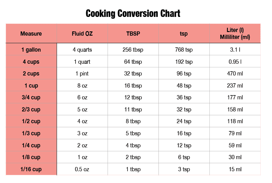 Cooking Conversion Charts Try It Like It Create It