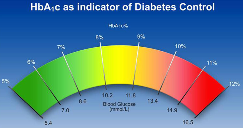 Coraggioso Commettere Costola Hba1c Conversion Chart Mmol Mol 
