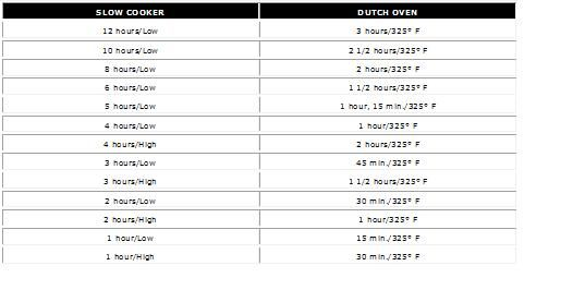 Crock Pot To Dutch Oven Recipe Conversion Chart