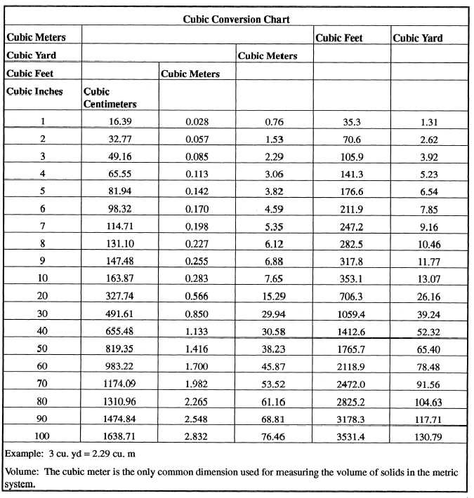 Cubic Meter Conversion Chart