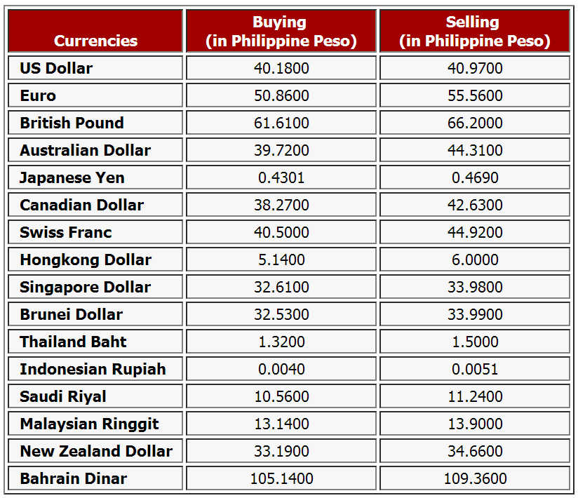 Currency Cheat Sheet Conversion Chart Pesos To Dollars Pocket sized 