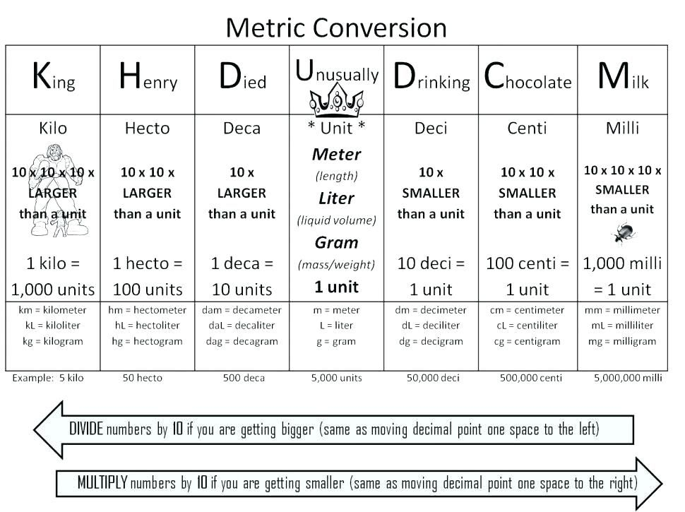Decimeter Conversion Chart Keski