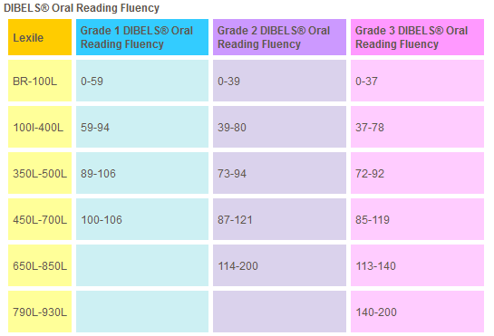 Dibels Next Lexile Conversion Chart Keski