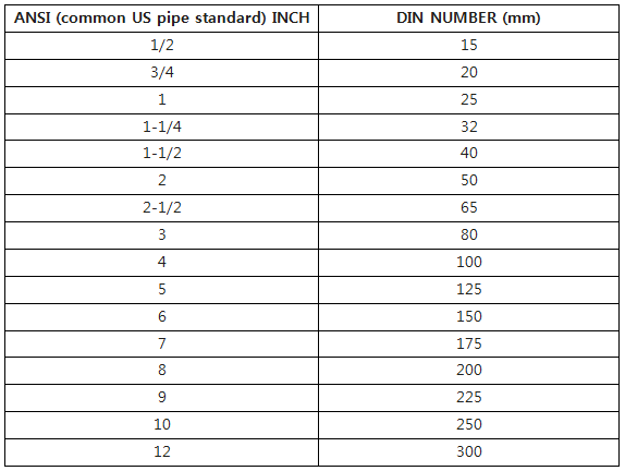 Din To Ansi Conversion Chart