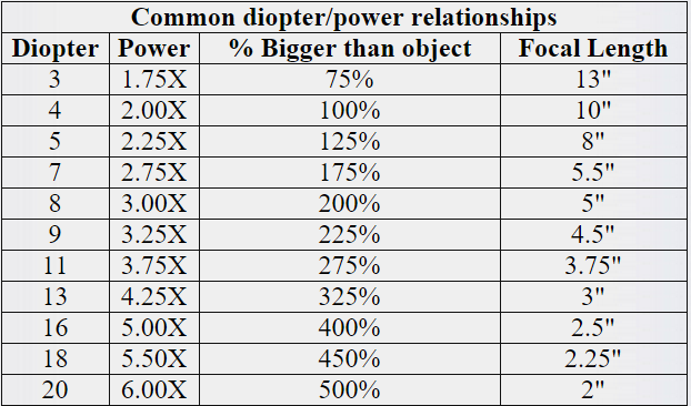 Diopter Conversion Chart 20 20