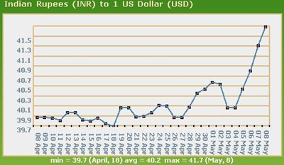 Dollar Winning The Battle Against The Rupee Trak in Indian Business 