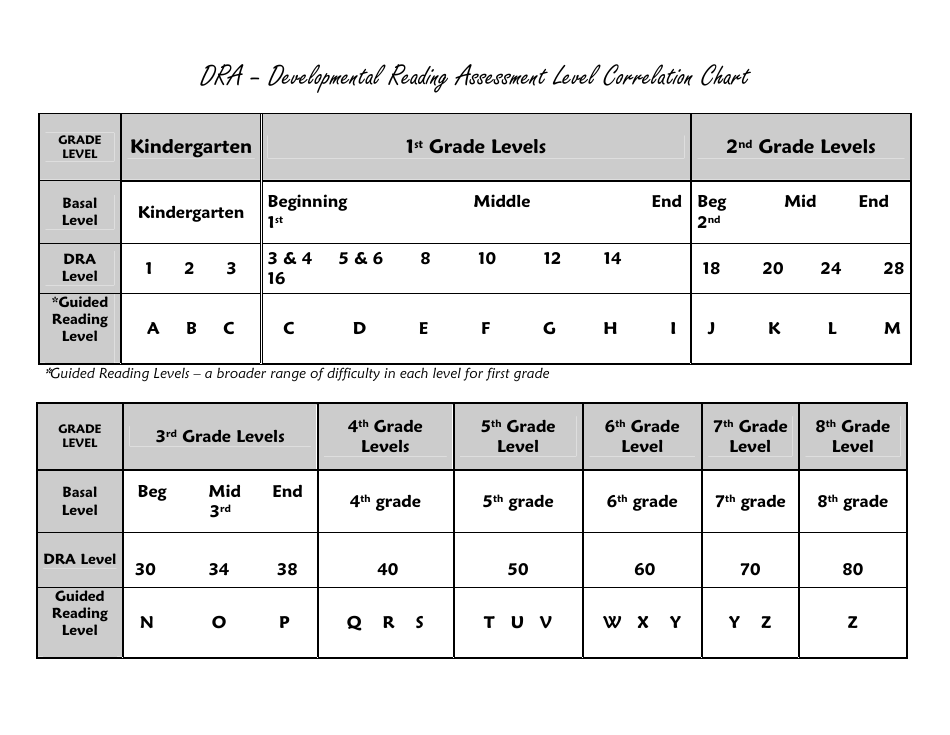 Dra Developmental Reading Assessment Level Correlation Chart Download 