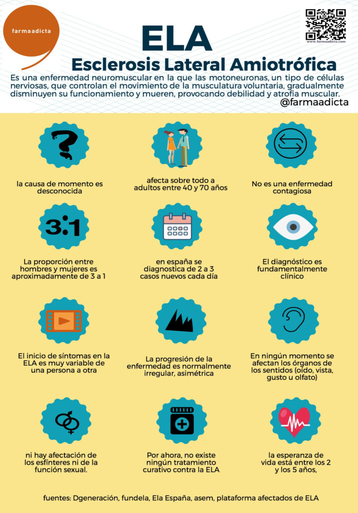 ELA Esclerosis Lateral Amiotr fica Infograf a Farmaadicta