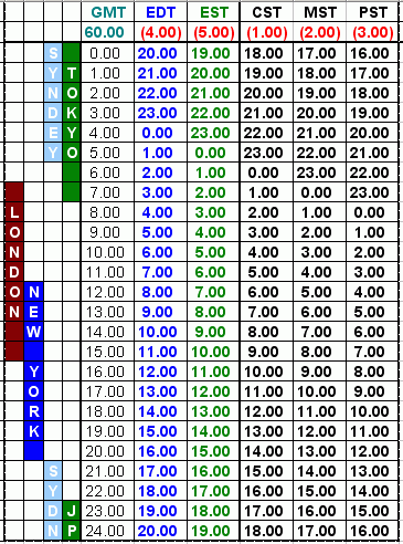 Est Cst Pst Chart Difference