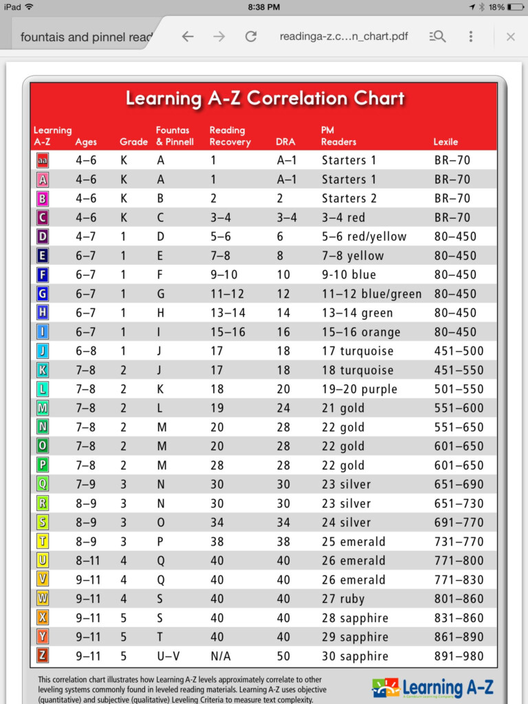 Fountas And Pinnell Reading Level Conversion Chart