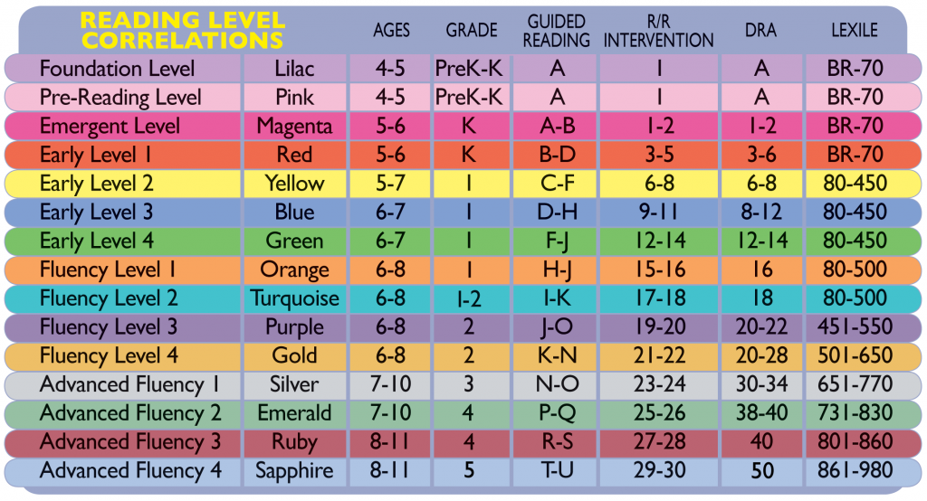 Fountas And Pinnell Reading Level Conversion Chart