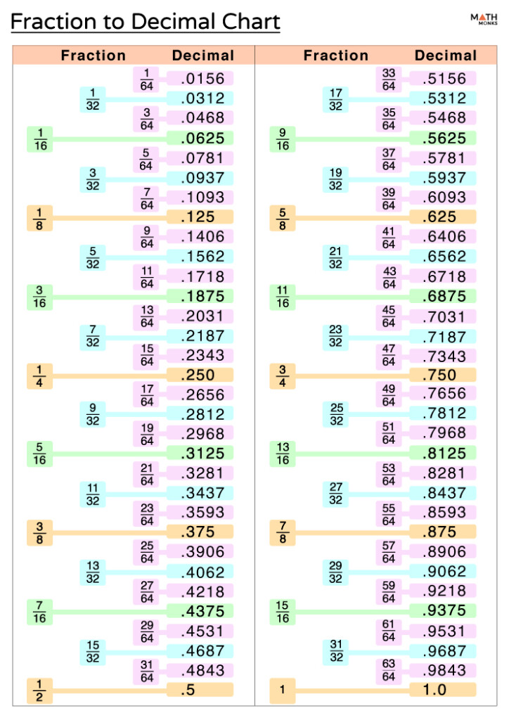 Fraction To Decimal Conversion Chart The Geek Pub 50 OFF