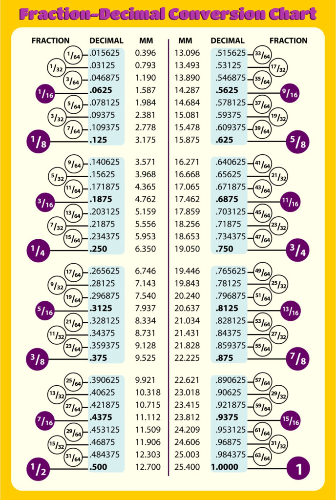 Fractions Decimal Conversion Chart Tool Box Tips Pinterest Images