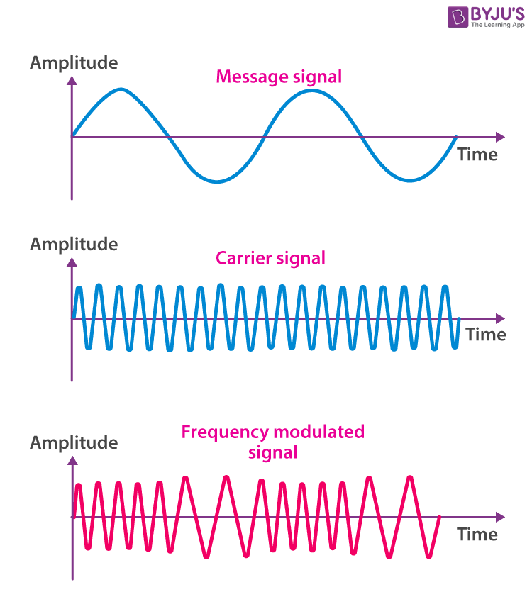 Frequency Modulation Definition Equation Applications Advantages 