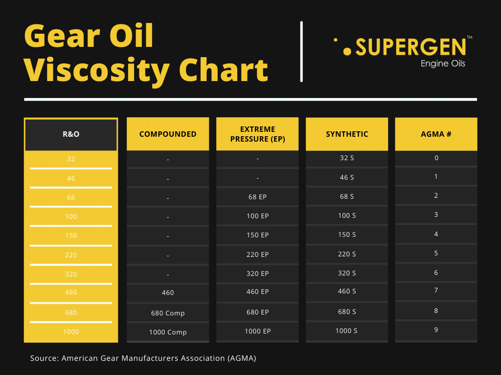 Gear Oil Chart My XXX Hot Girl