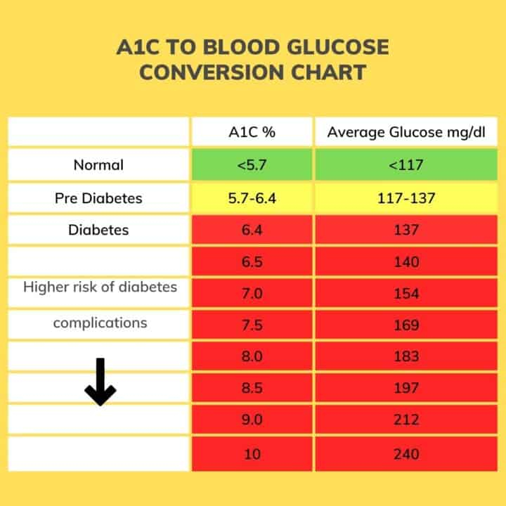 Glucose Levels Conversion Chart A1c Chart Test Levels And More For 