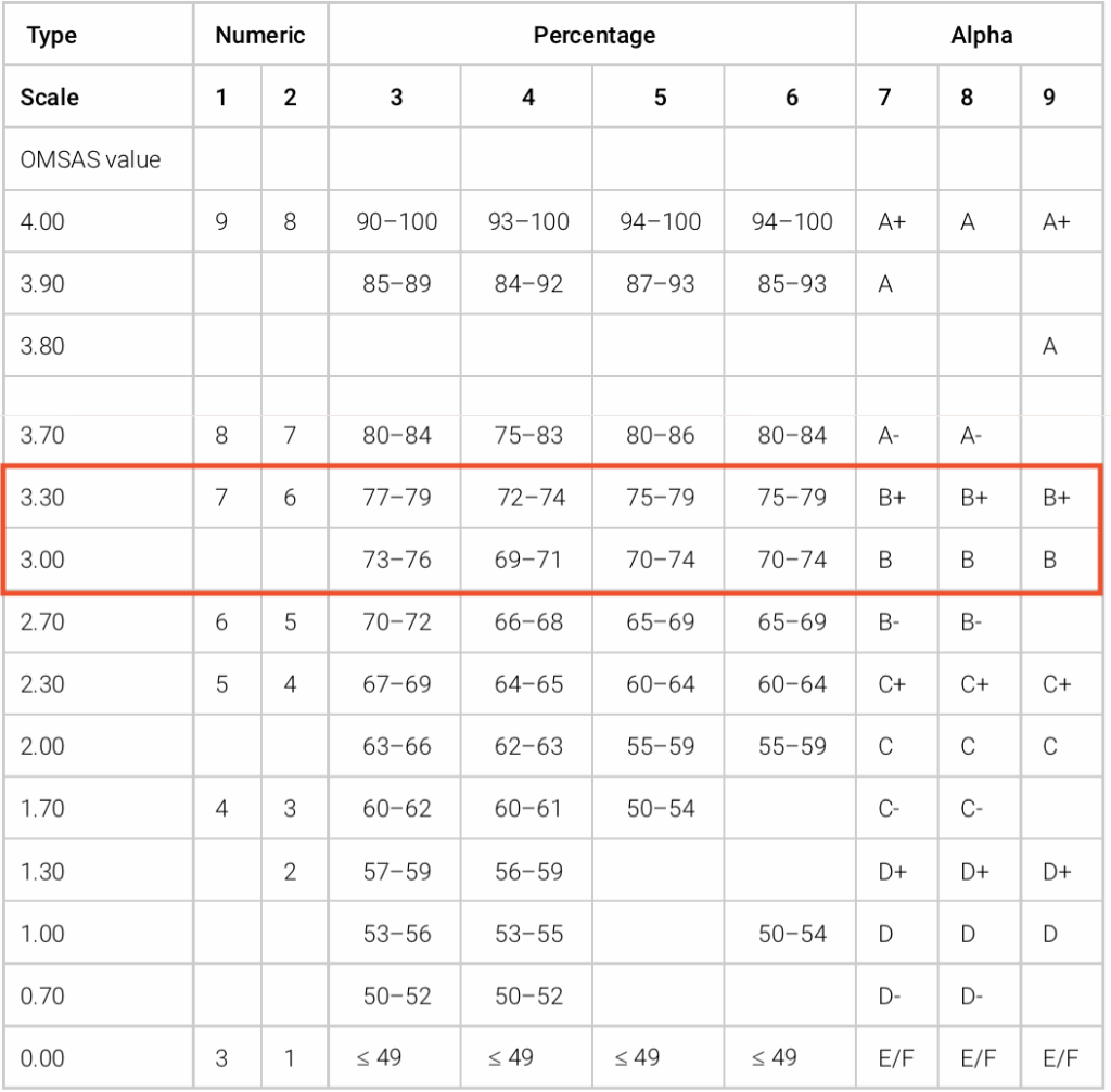GPA Conversion Chart PDF 58 OFF Micoope gt