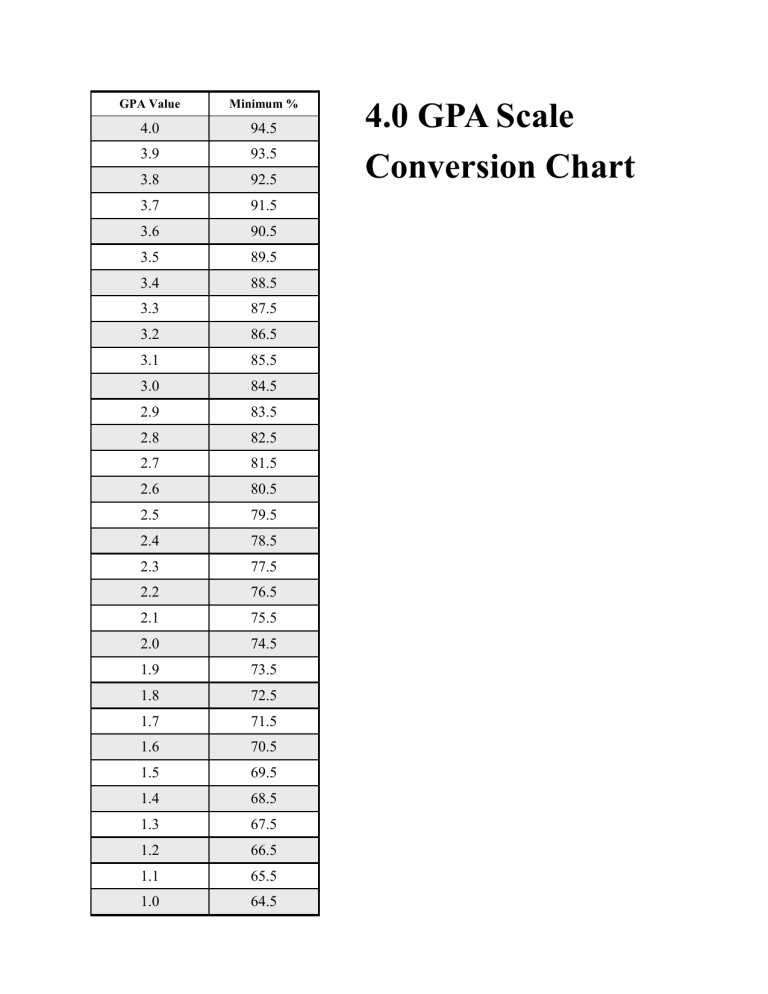 GPA Conversion Chart Scale To Scale Gpa Conversion Chart 56 OFF