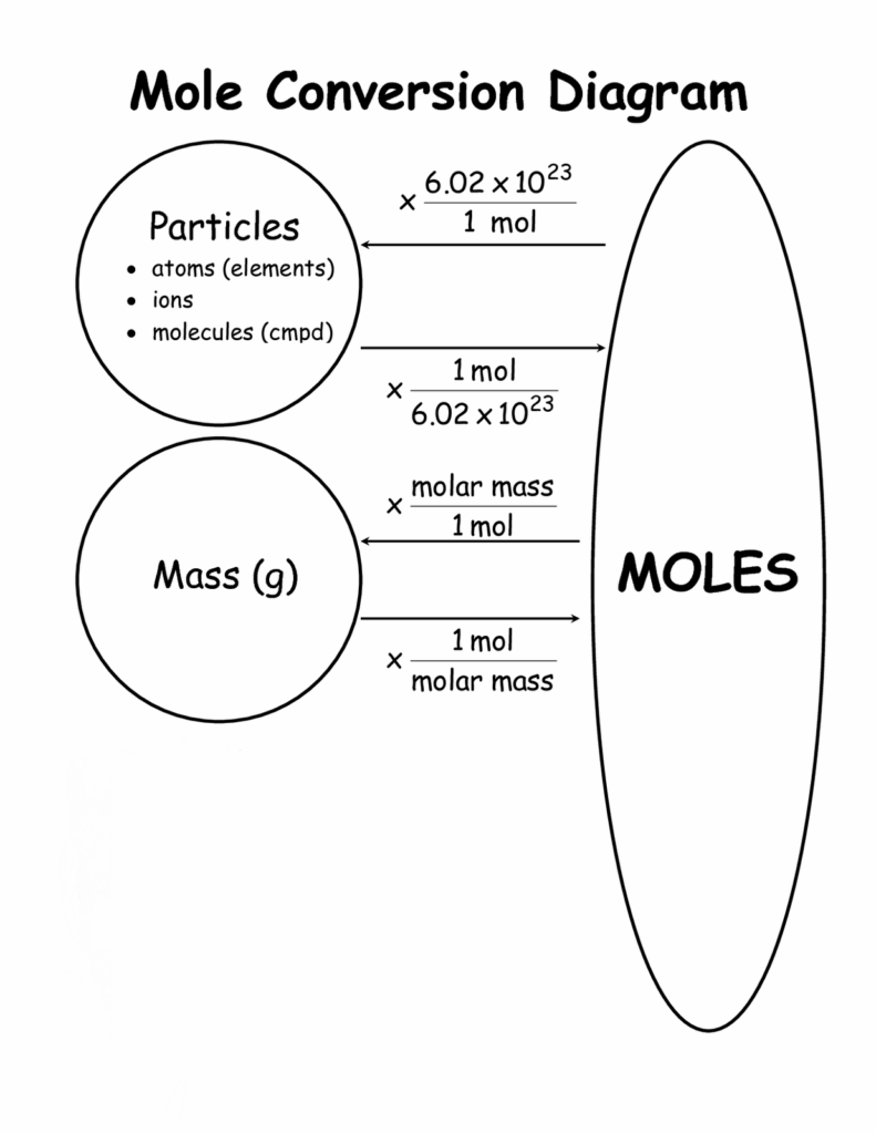 Grams To Moles Conversion Chart