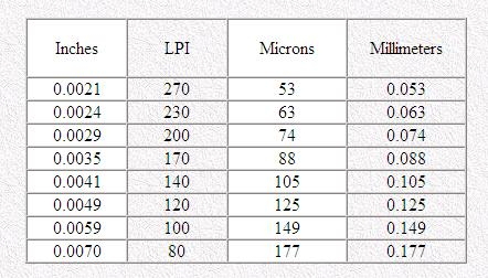Gsm To Micron Conversion Chart