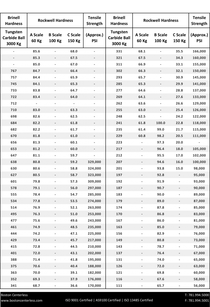 Hardness Conversion Chart Boston Centerless