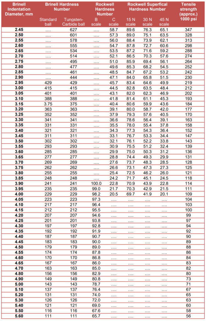 Hardness Conversion Chart Calculator Tests For Rockwell 46 OFF