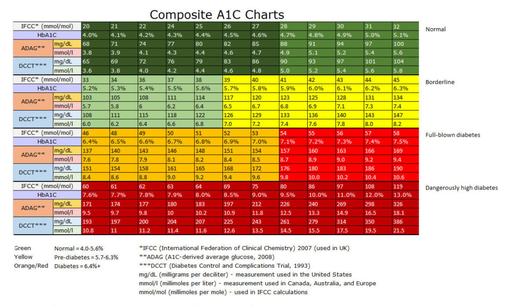 Hgb A1c Conversion Chart