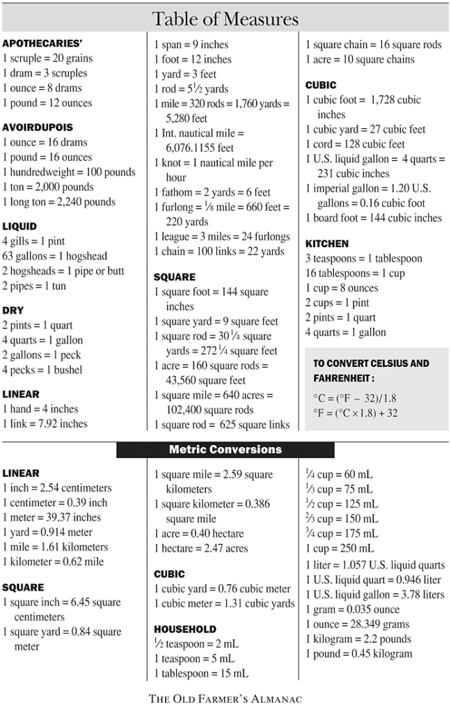 Household Metric Conversion Chart