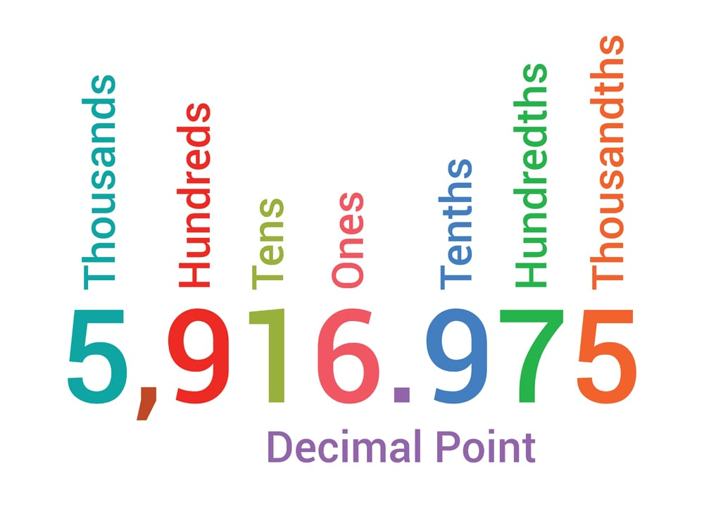 How Did Decimals Evolve And Why Do We Need Them ScienceABC
