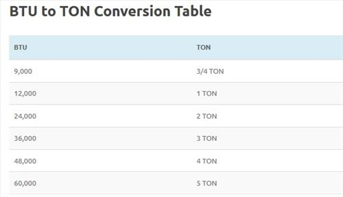 How Many BTU Is A TON HVAC BTU To TON Conversion Table HowTo HVAC