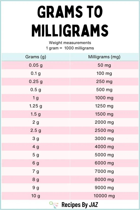 How Many Milligrams Are In A Gram g To Mg And Mg To G In 2024 